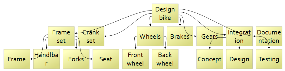 Hierarchical work breakdown structure